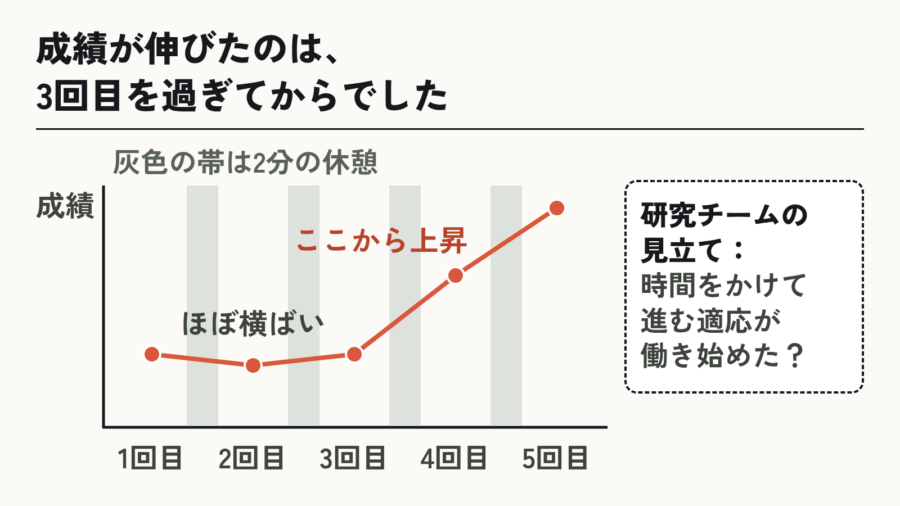 3回目を過ぎて伸びた